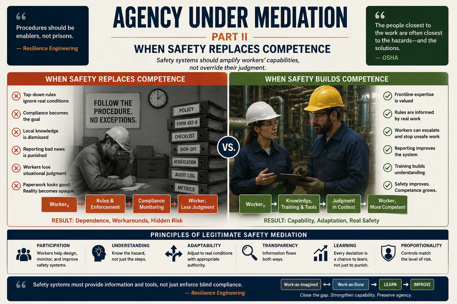 Safety infographic contrasting rigid compliance that erodes judgment with participatory safety that builds worker competence.