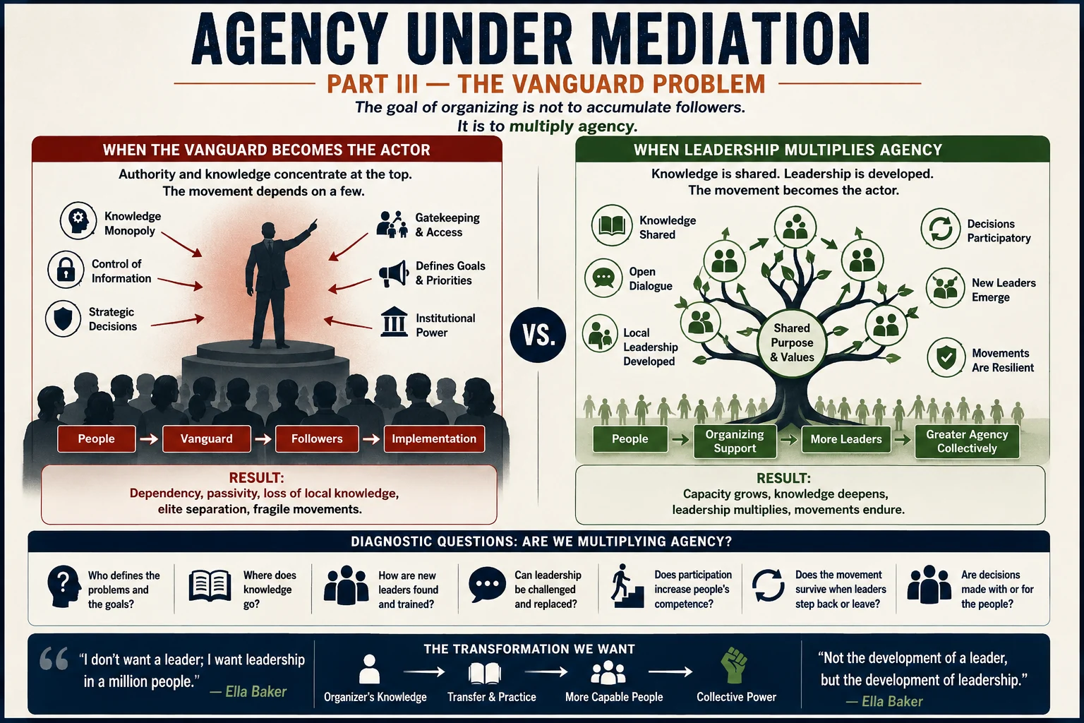 Leadership infographic contrasting a centralized vanguard that produces followers with distributed leadership that multiplies agency.