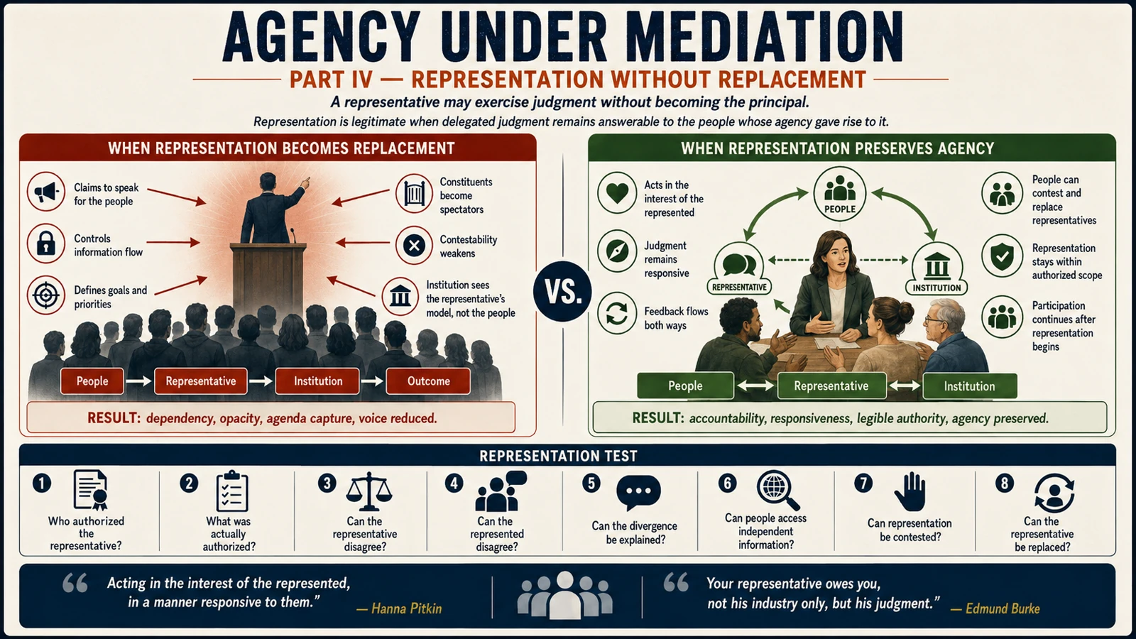 Representation infographic contrasting replacement by a representative with accountable, contestable representation.