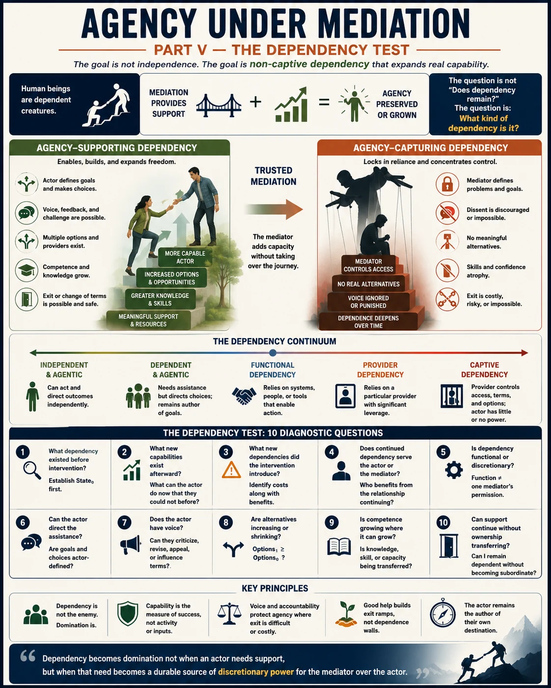 Dependency infographic showing agency-supporting and agency-capturing dependence along a continuum.