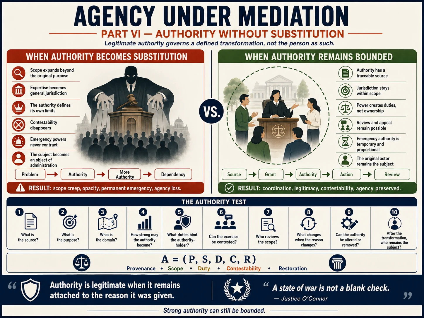 Authority infographic contrasting scope creep and substitution with bounded, traceable, contestable authority.