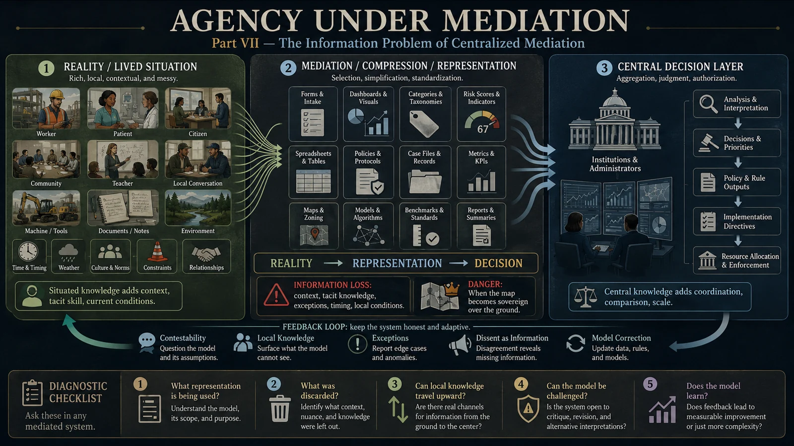 Information infographic tracing lived reality through institutional representations to centralized decisions, with feedback loops that preserve local knowledge.