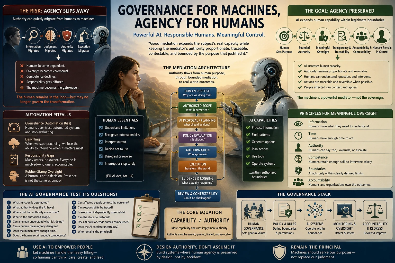 AI governance infographic contrasting migration of human authority to machines with bounded machine capability under meaningful human control.